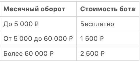 Обзор внутренних функций бота в канале Телеграм