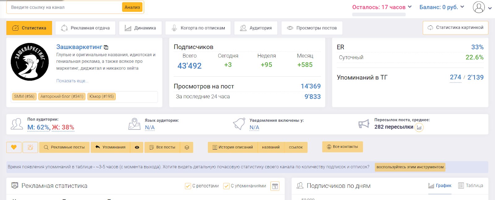 Программ аналитики для телеграм канала