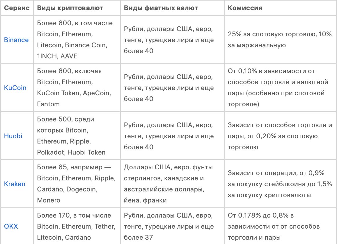 ТОП-8 лучших бирж криптовалют: обзор возможностей платформ