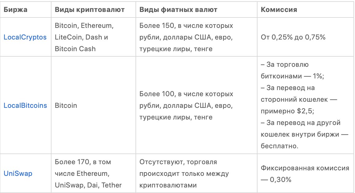 ТОП-8 лучших бирж криптовалют: обзор возможностей платформ