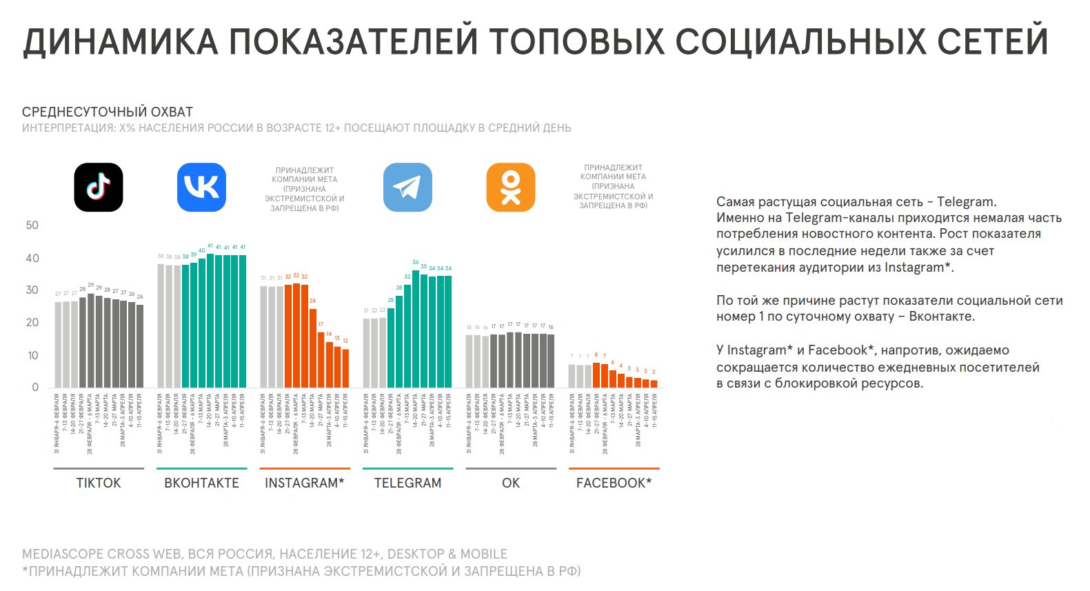 динамика показателей соцсетей