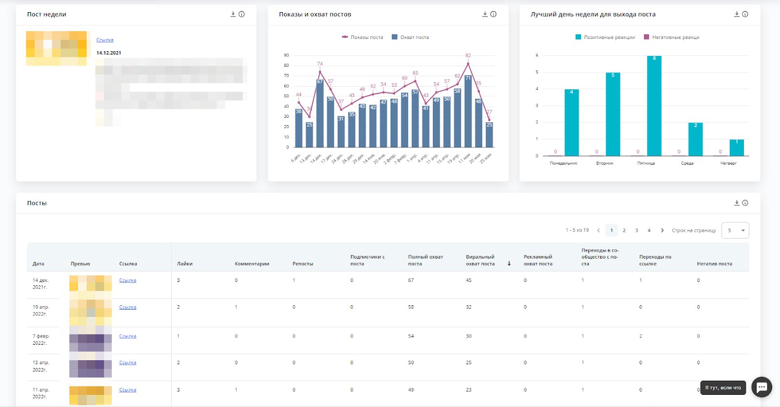 анализ результативности постов для продвижения