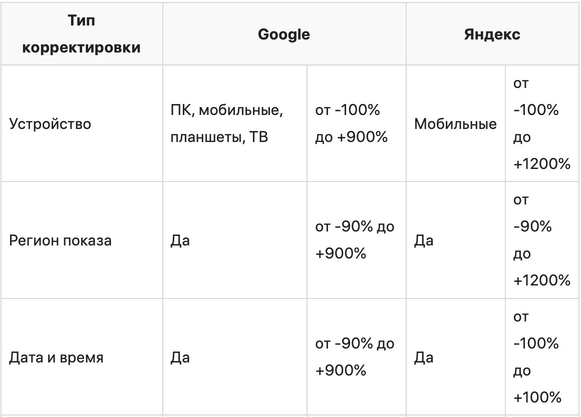 Все виды корректировок ставок в Яндекс.Директе и Google Ads