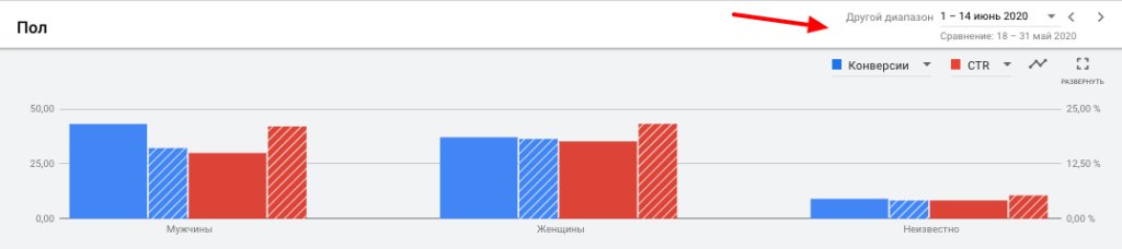 Все виды корректировок ставок в Яндекс.Директе и Google Ads [и как их правильно настроить]