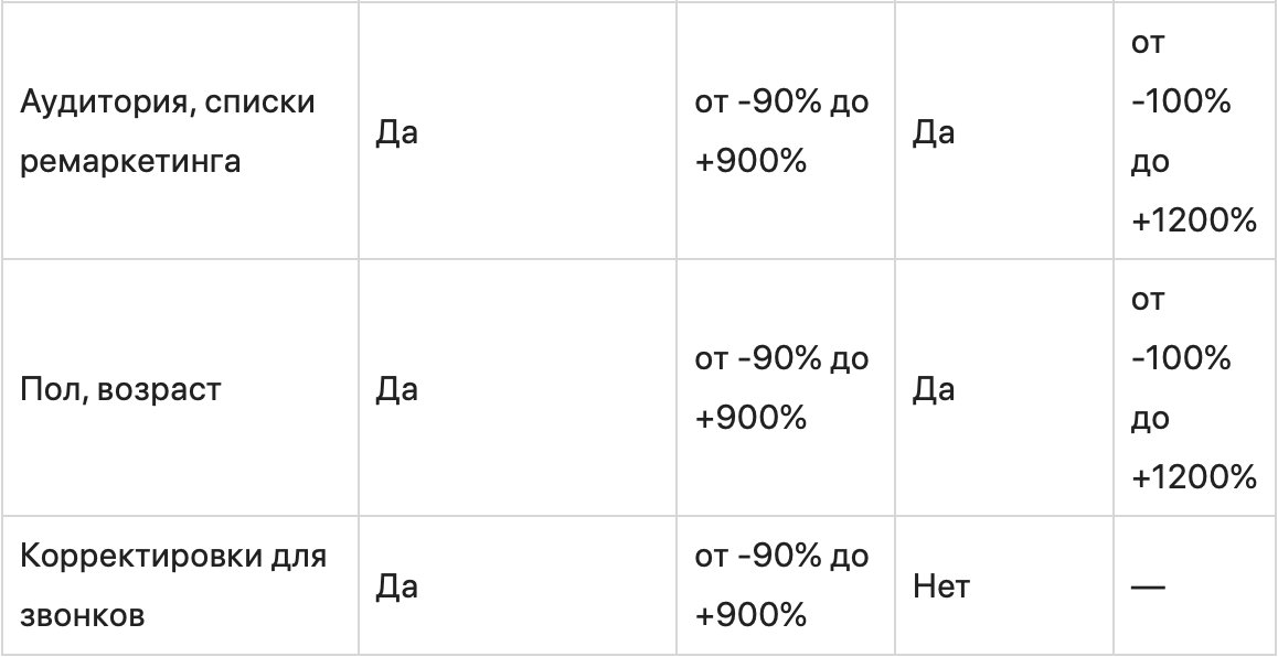 Все виды корректировок ставок в Яндекс.Директе и Google Ads