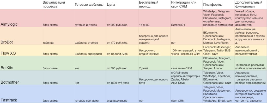 Топ-13 конструкторов чат-ботов для сайтов, мессенджеров и соцсетей