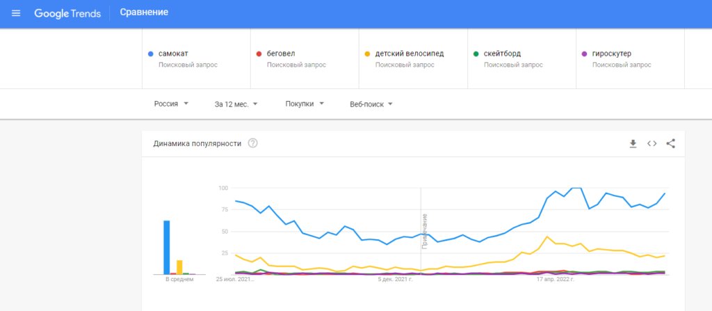 Как разобраться со статистикой и поймать тренды в Google Trends