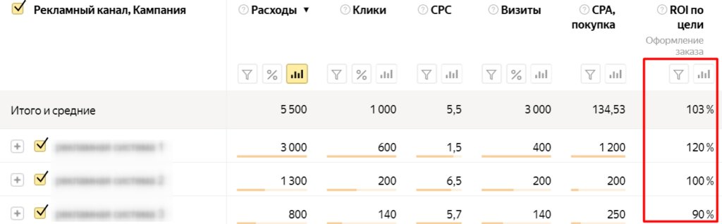 Измерение ROI в бизнесе: как и для чего считать