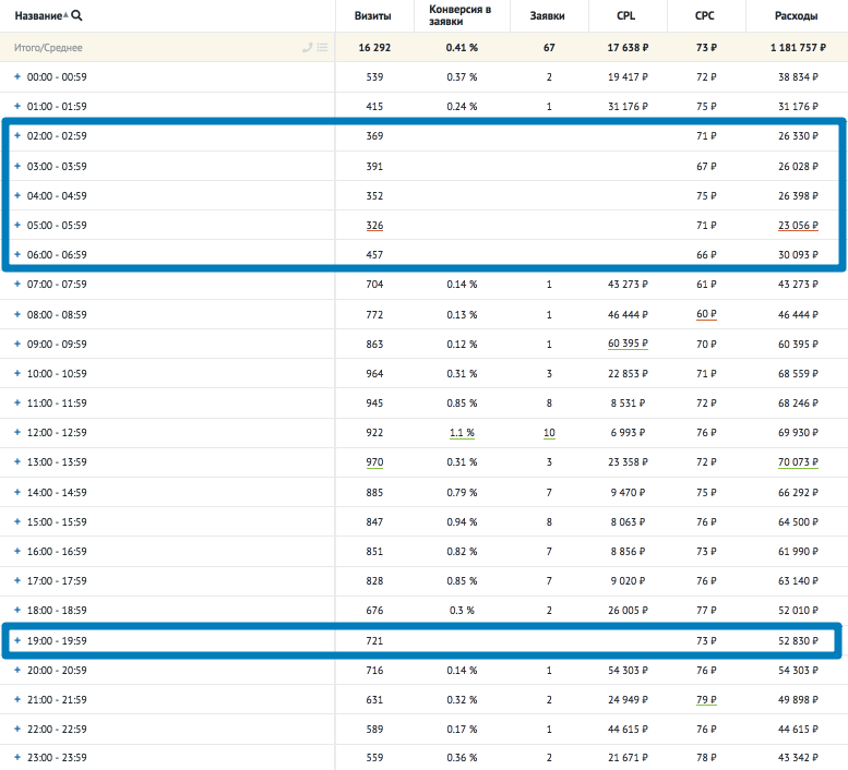 Что такое сквозная аналитика