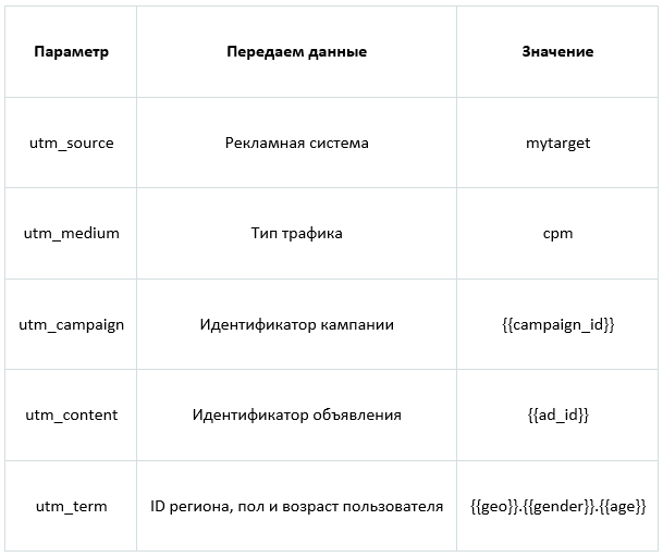 Гайд по UTM-меткам: какими они бывают, как их создать и анализировать