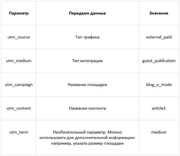 Гайд по UTM-меткам: какими они бывают, как их создать и анализировать