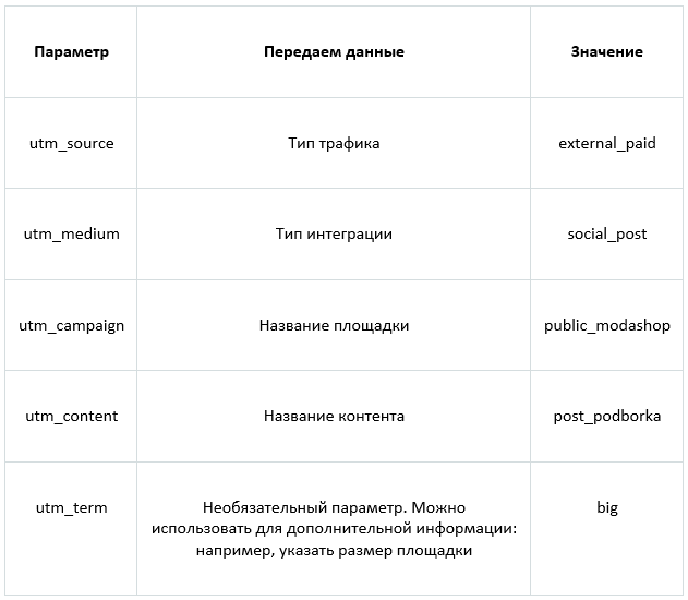 Гайд по UTM-меткам: какими они бывают, как их создать и анализировать