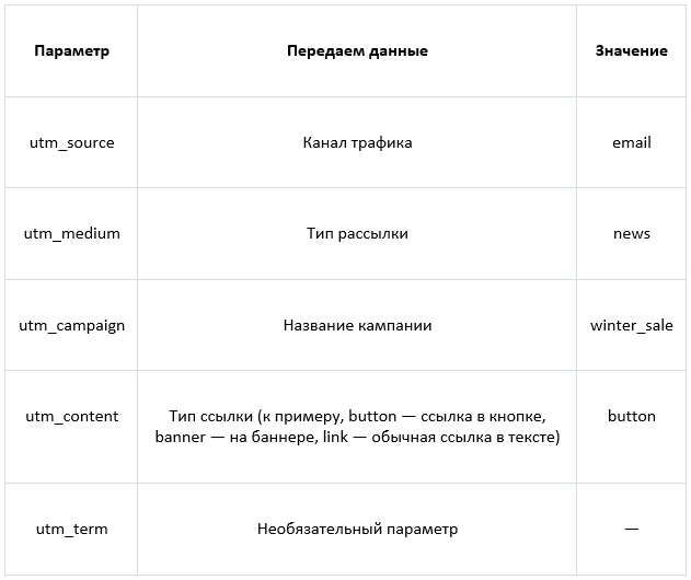 Гайд по UTM-меткам: какими они бывают, как их создать и анализировать
