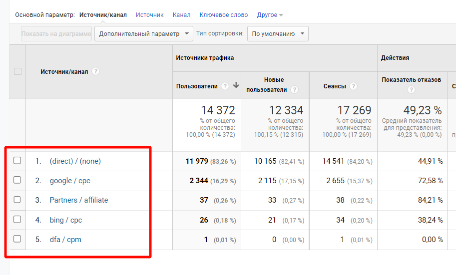 Гайд по UTM-меткам: какими они бывают, как их создать и анализировать