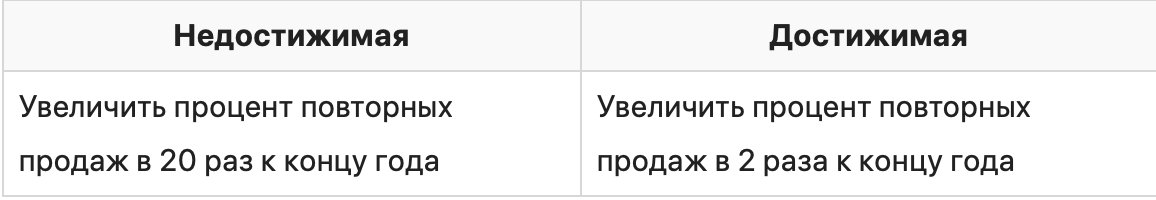 Как ставить цели по SMART