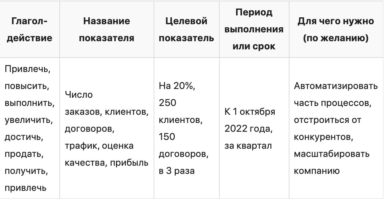 Как ставить цели по SMART