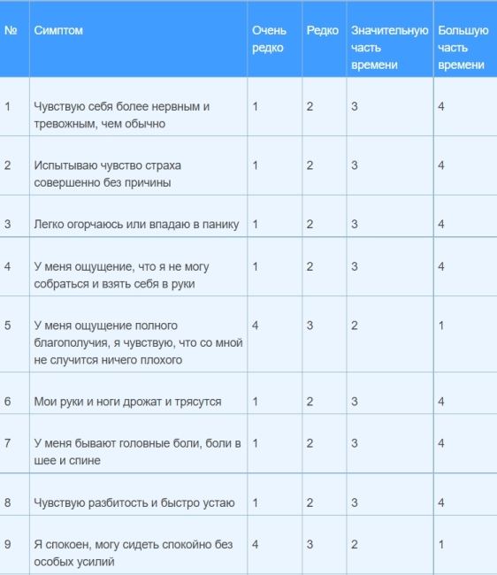 Таблица-опросник для определения уровня тревожности часть 1
