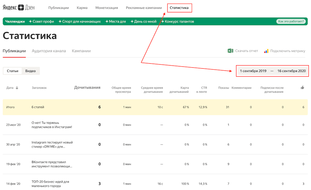 Количество дочитываний статей в Яндекс.Дзен