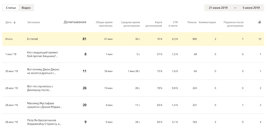 Основные показатели статистики в Дзене