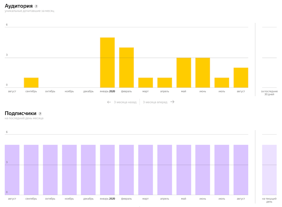 Аудитория канала в Яндекс.Дзен