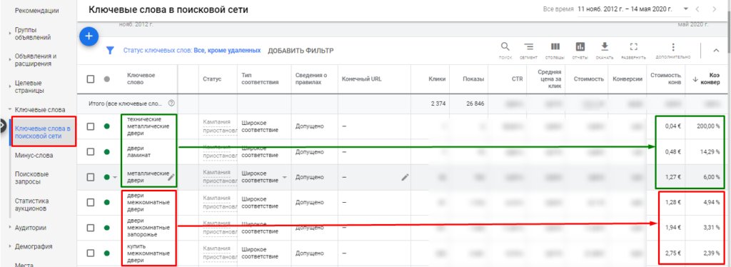 Как снизить расходы на рекламу в Яндексе и Google: 10 лайфхаков
