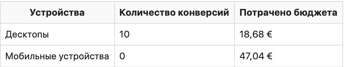 Как снизить расходы на рекламу в Яндексе и Google: 10 лайфхаков