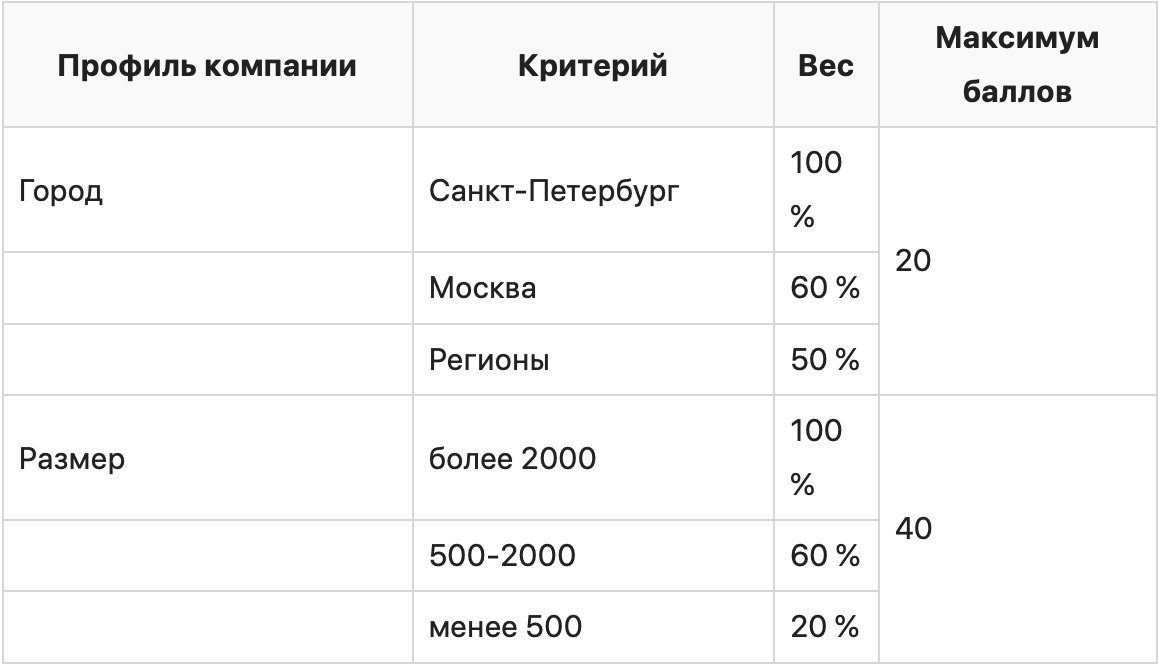 Тактики «выращивания» лидов для рекламных агентств