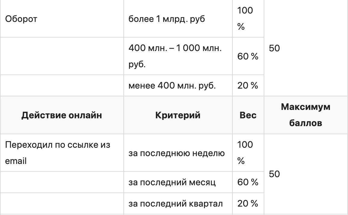 Тактики «выращивания» лидов для рекламных агентств