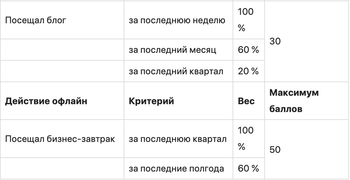 Тактики «выращивания» лидов для рекламных агентств
