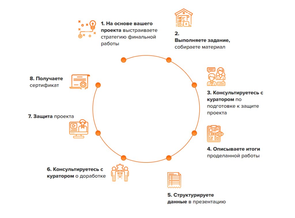 Схема работы с проектом на курсе