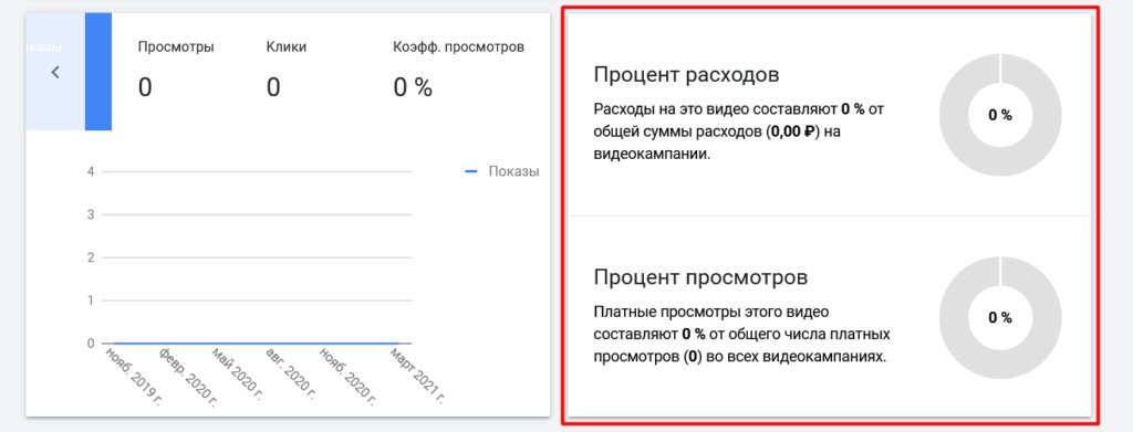 Анализ эффективности кампании в YouTube: как улучить результаты