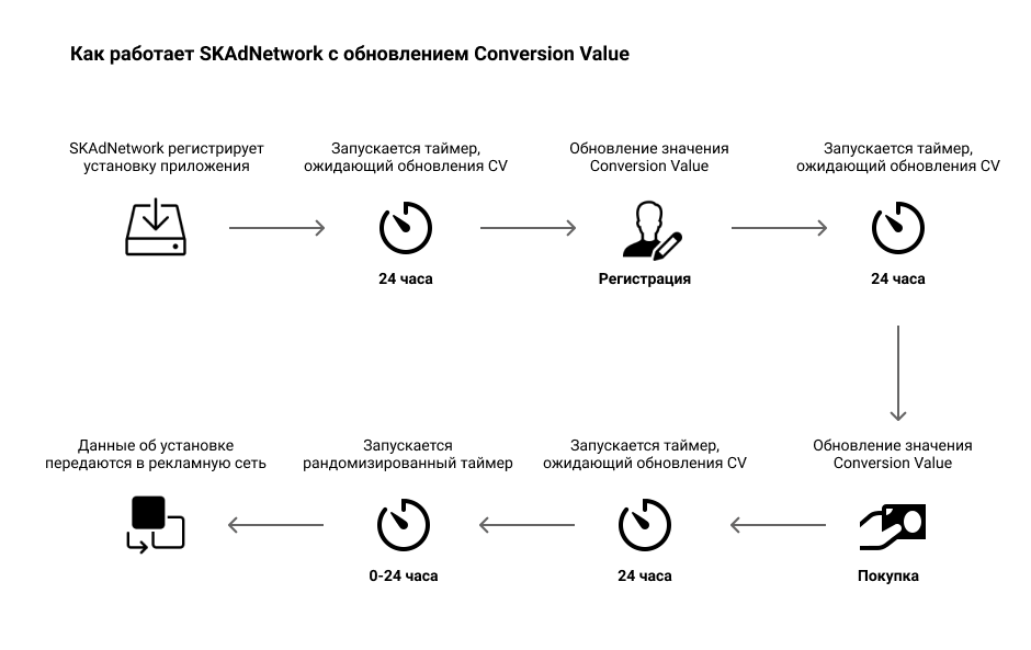 Conversion Value: что это и как влияет на рекламу мобильных приложений
