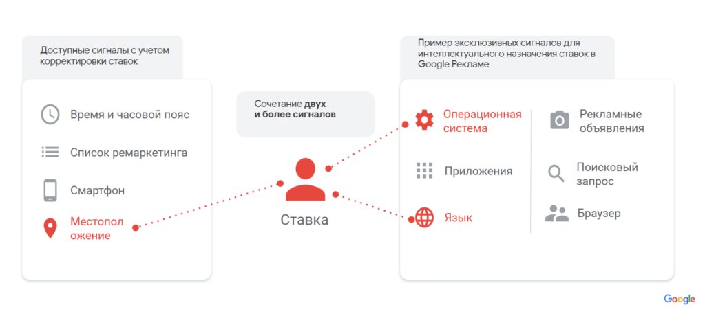 Интеллектуальное назначение ставок в Google Ads
