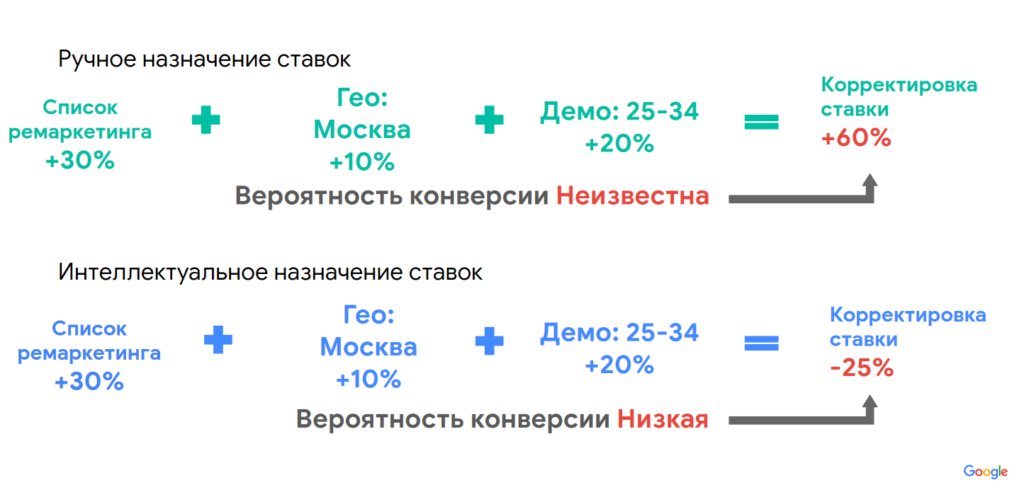Интеллектуальное назначение ставок в Google Ads
