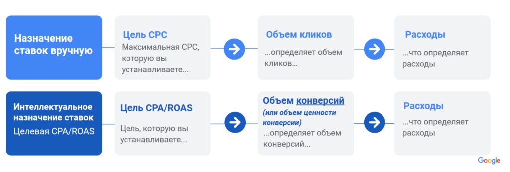Интеллектуальное назначение ставок в Google Ads