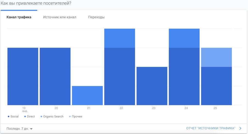 Как настроить Google Analytics: полная инструкция