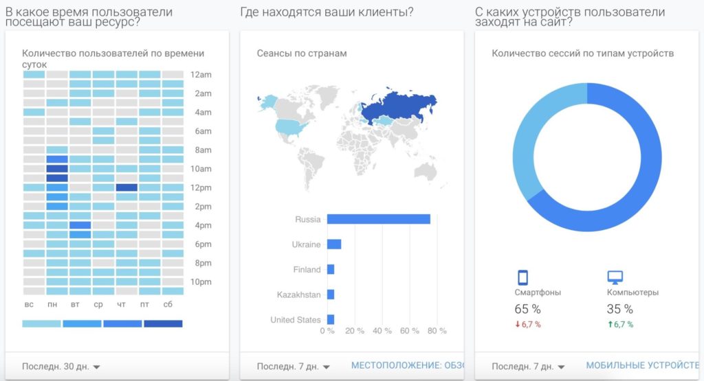 Как настроить Google Analytics: полная инструкция