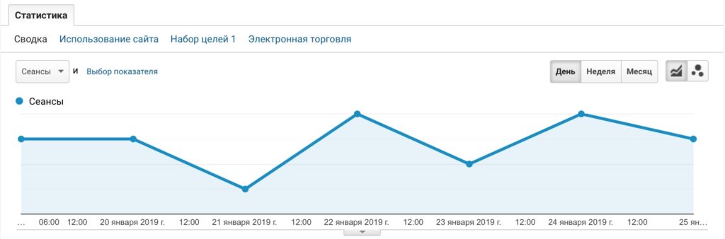 Как настроить Google Analytics: полная инструкция