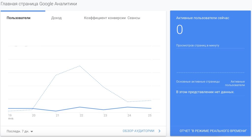 Как настроить Google Analytics: полная инструкция