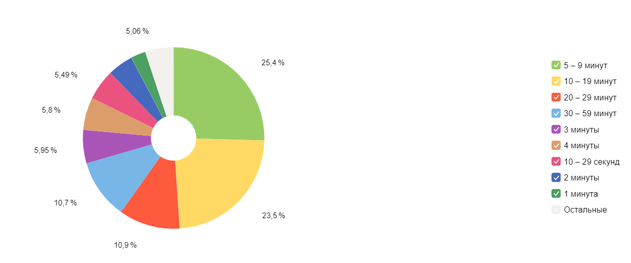Аудитория по времени на сайте