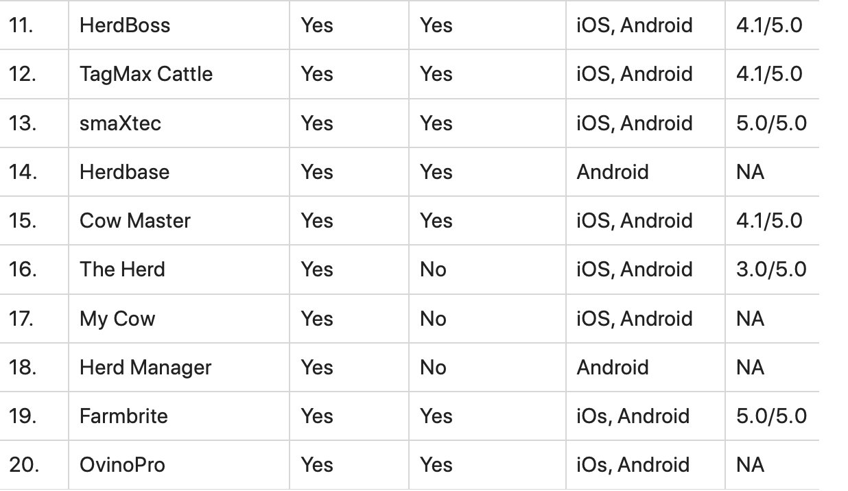 The Five Best Free Cattle Record Keeping Apps & Software For Farmers/Ranchers/Cattle Owners