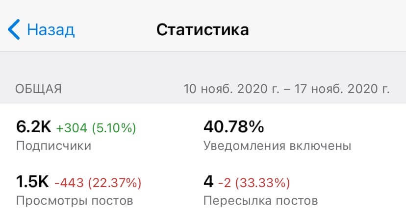 Анализ статистики в Телеграм