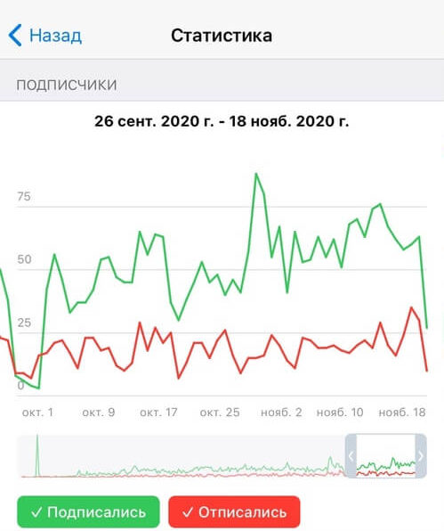 Анализ подписчиков в Телеграм