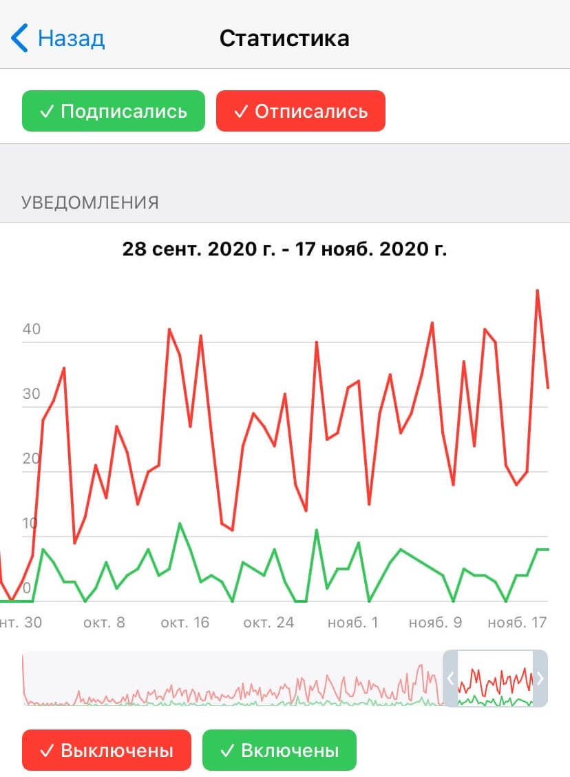 Статистика по уведомлениям в Телеграм
