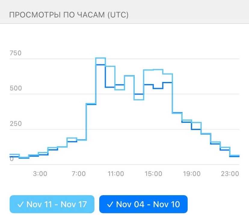 Просмотры по часам