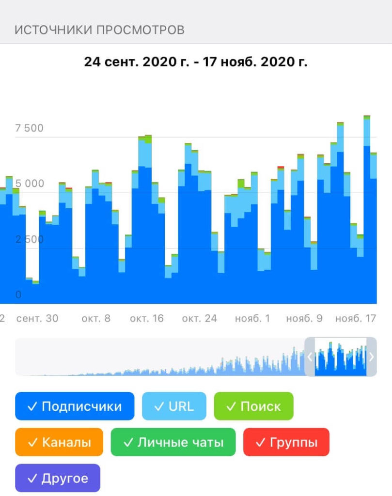 Источники просмотров в Телеграмм-канале
