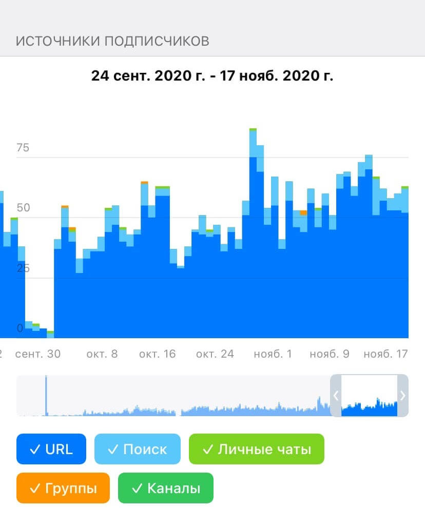 Источники новых подписчиков
