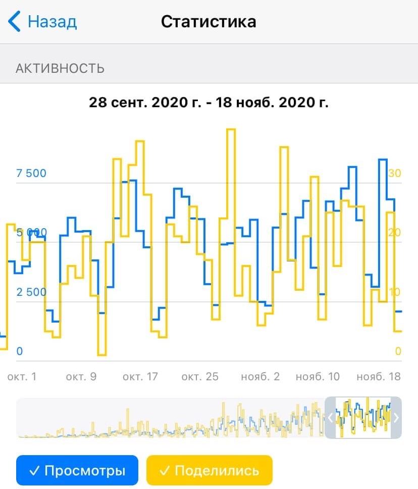 Активность подписчиков в Телеграмме