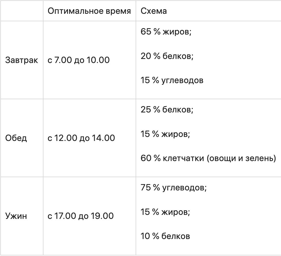 Что такое здоровое питание