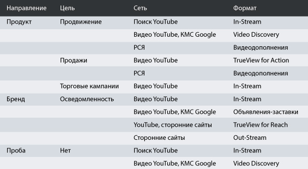 Подбираем лучший видеоформат для вашей рекламы